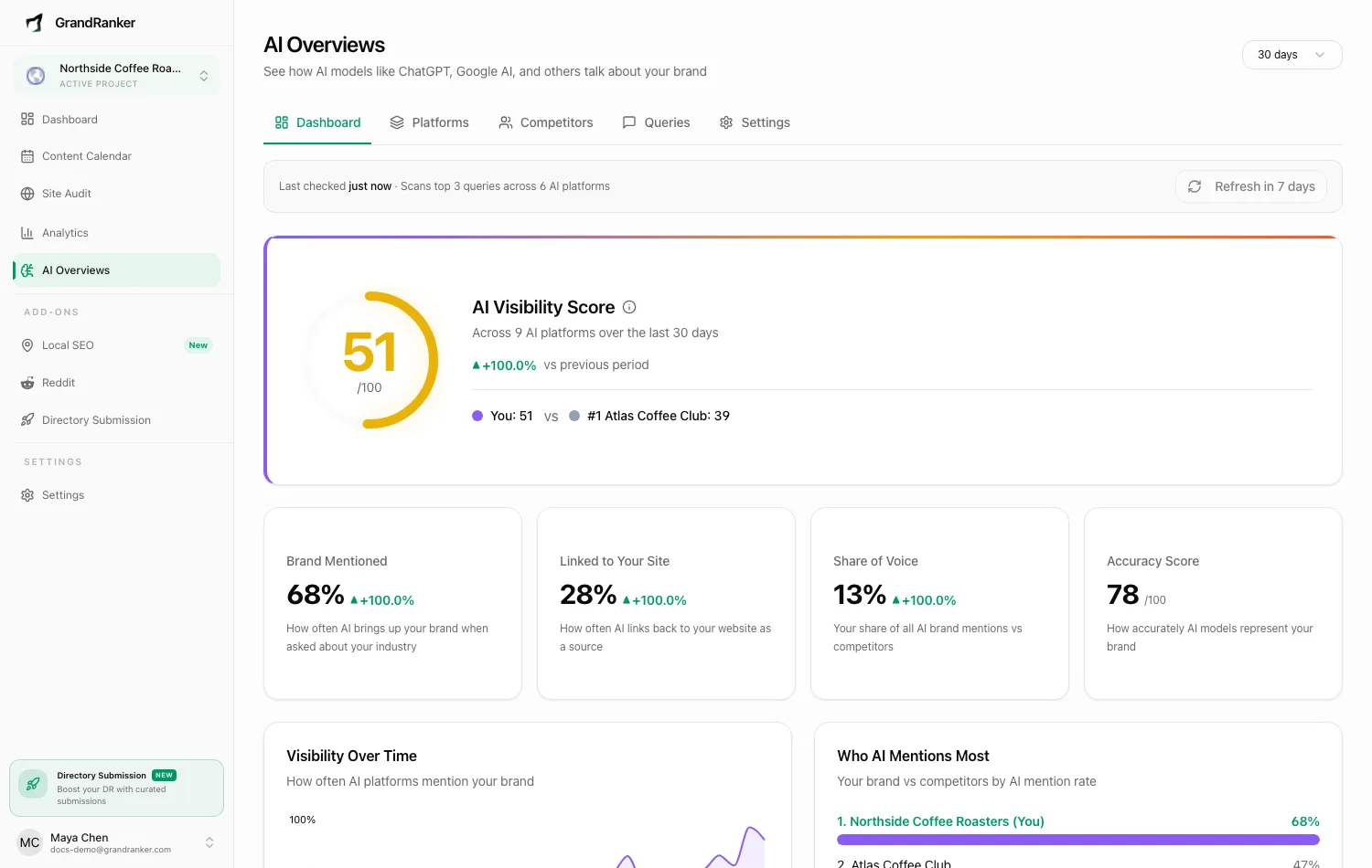 The AI Overviews dashboard with visibility score and share of voice