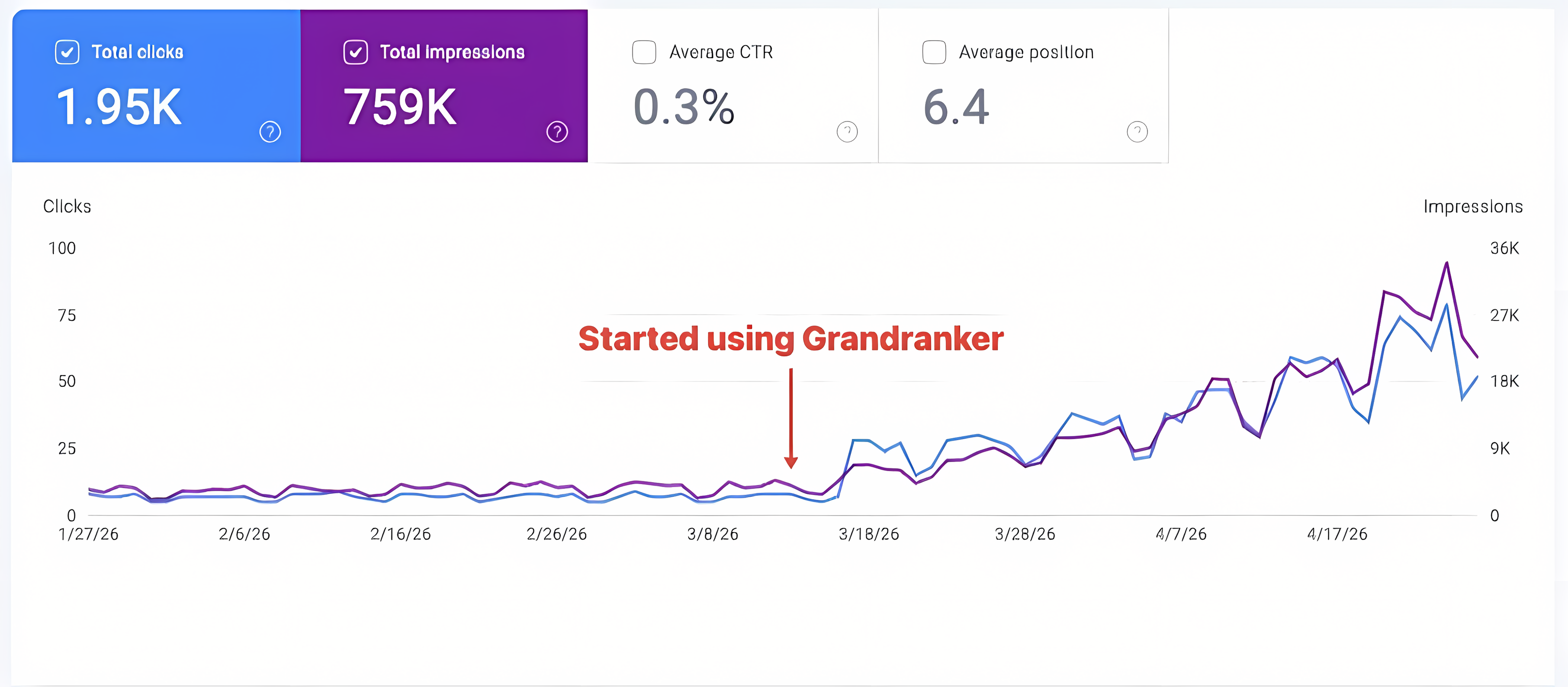 Customer Google Search Console traffic — 1.95K clicks, 759K impressions