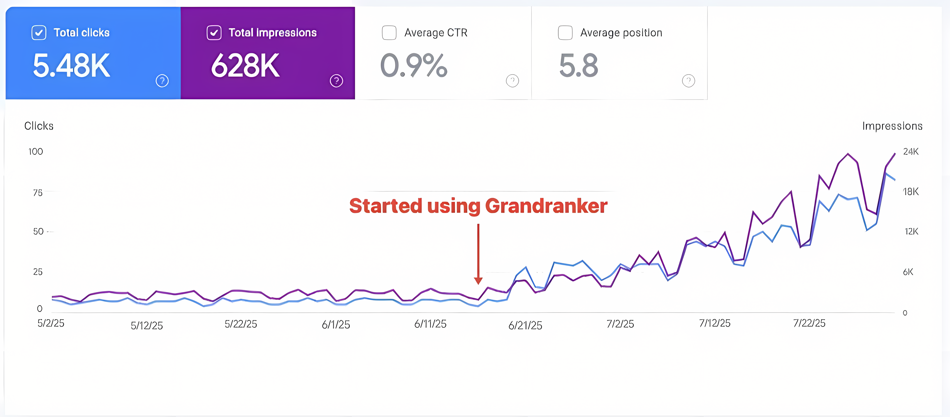 Customer Google Search Console traffic — 5.48K clicks, 628K impressions