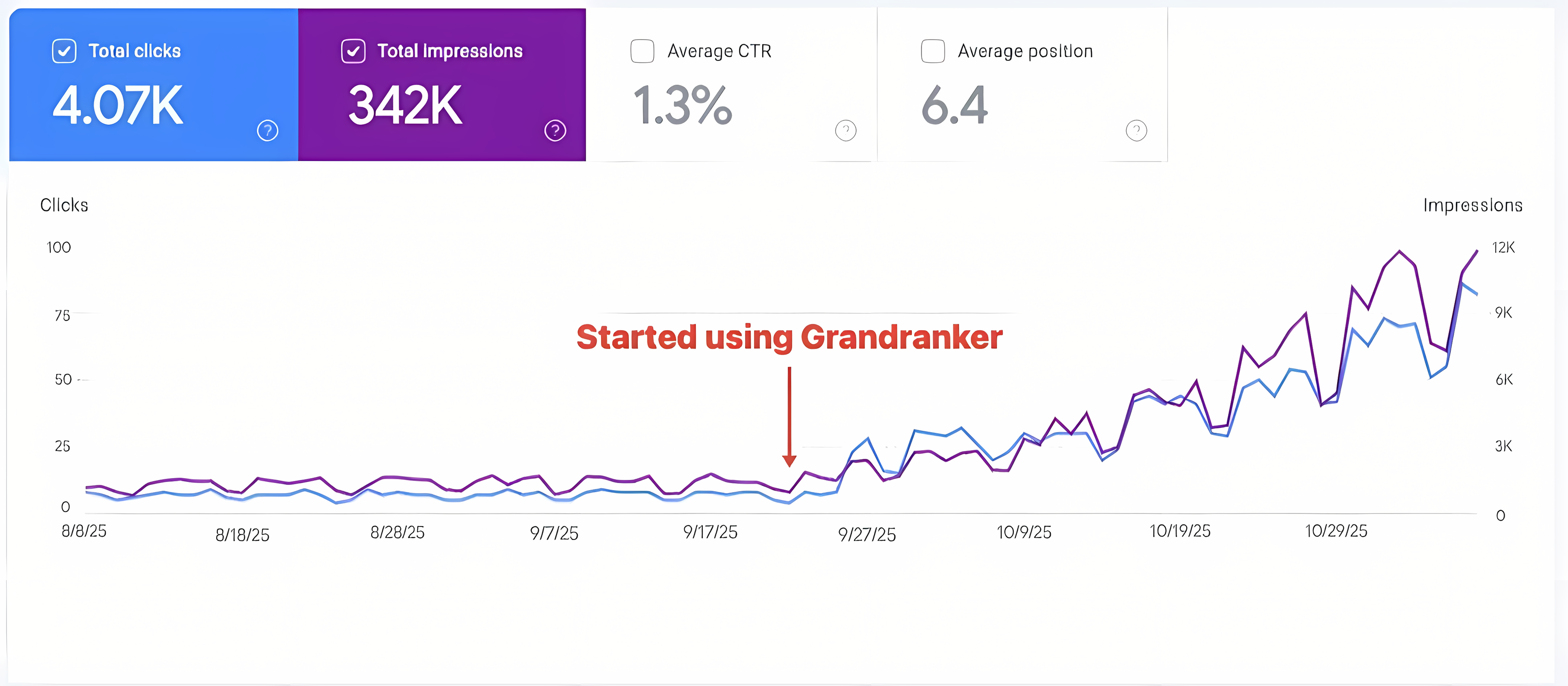 Customer Google Search Console traffic — 4.07K clicks, 342K impressions